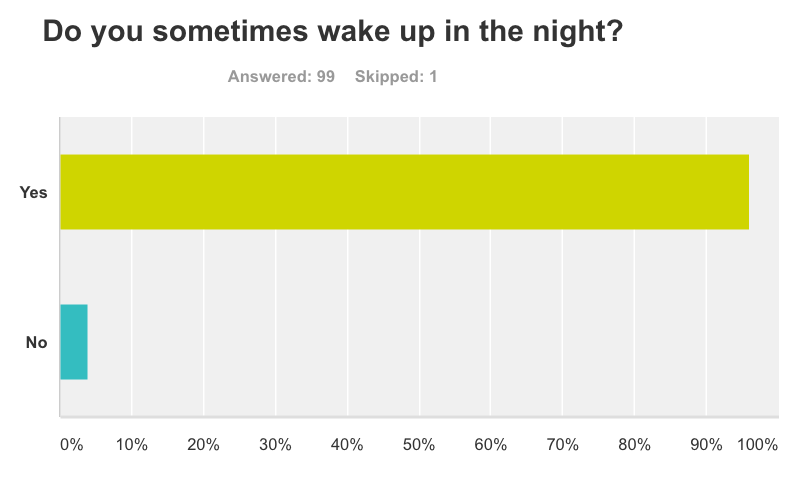 BS Ques 4 Do you wake up in night?